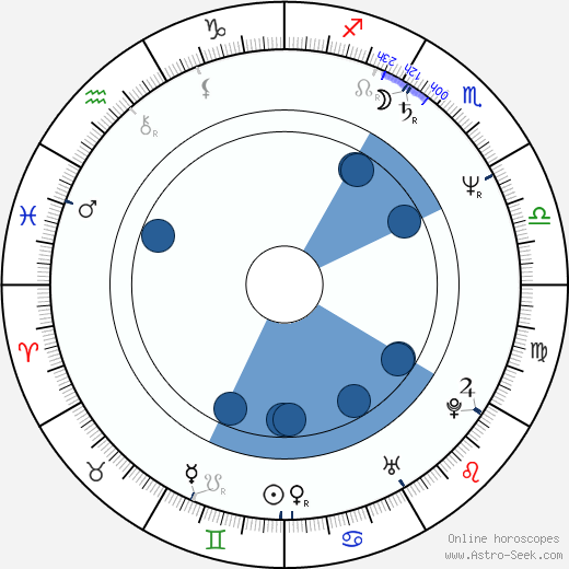 Michael Gutmann wikipedia, horoscope, astrology, instagram