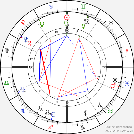 Patricia Ann Columbo birth chart, Patricia Ann Columbo astro natal horoscope, astrology