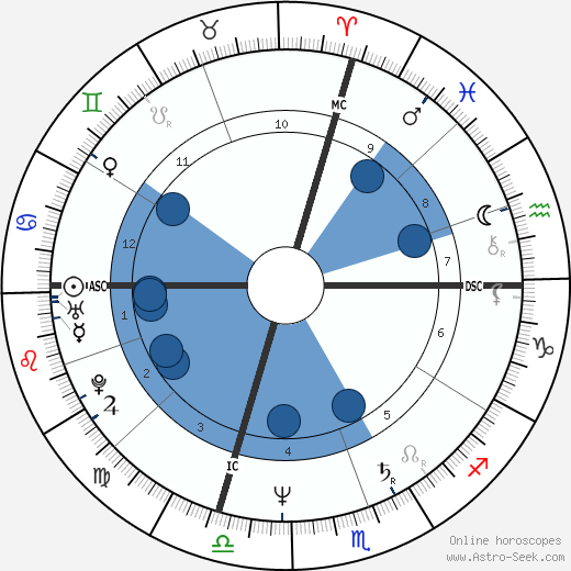 Dan Kennedy wikipedia, horoscope, astrology, instagram