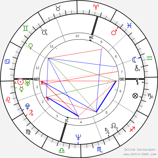 Dan Kennedy birth chart, Dan Kennedy astro natal horoscope, astrology