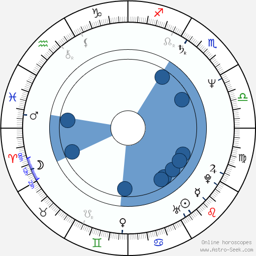 Daniel Burnley wikipedia, horoscope, astrology, instagram