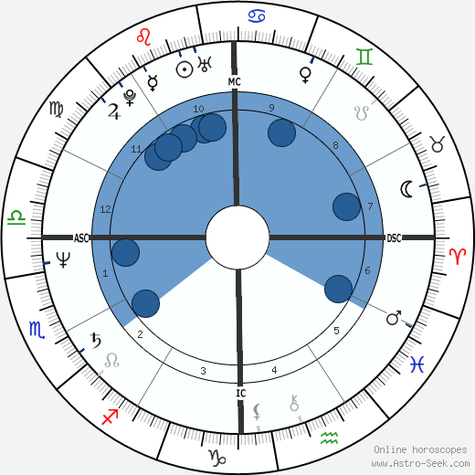Delta Burke horoscope, astrology, sign, zodiac, date of birth, instagram