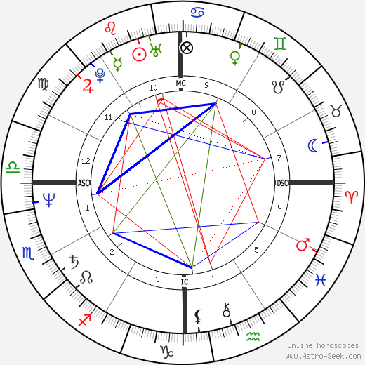 Delta Burke birth chart, Delta Burke astro natal horoscope, astrology