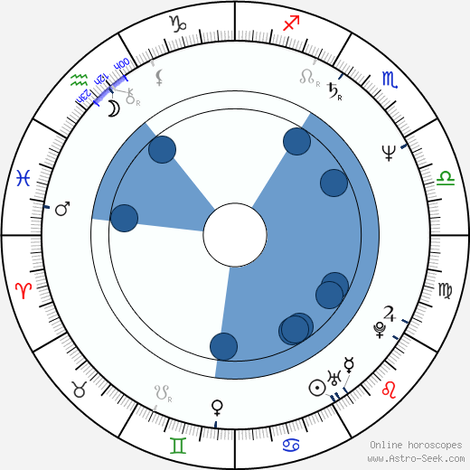 Diane Robin wikipedia, horoscope, astrology, instagram