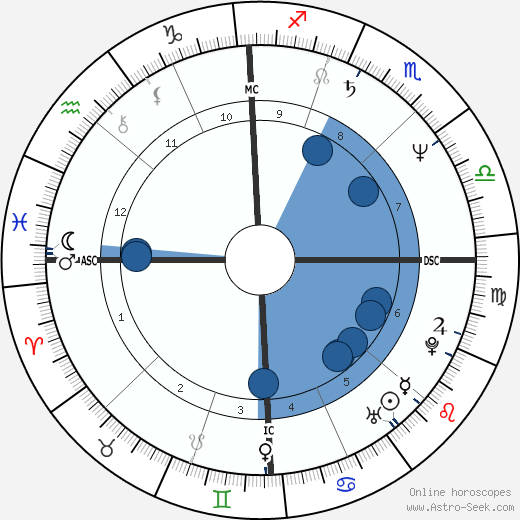 Dorothy Hamill wikipedia, horoscope, astrology, instagram