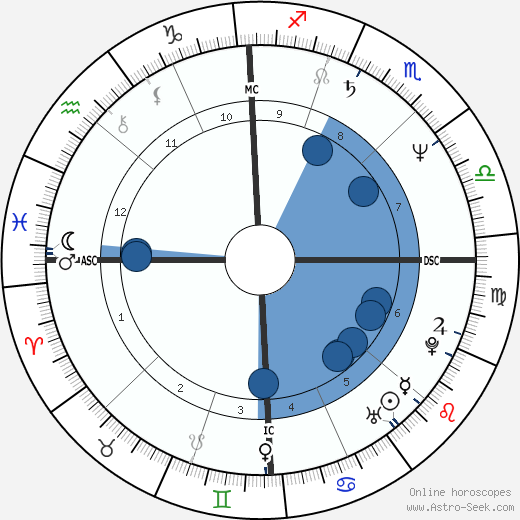 Dorothy Hamill wikipedia, biography, birth chart, instagram Dorothy Hamill wikipedia, horoscope, astrology, instagram