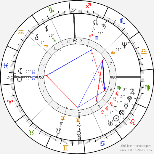 Dorothy Hamill birth chart, biography, wikipedia 2024, 2025