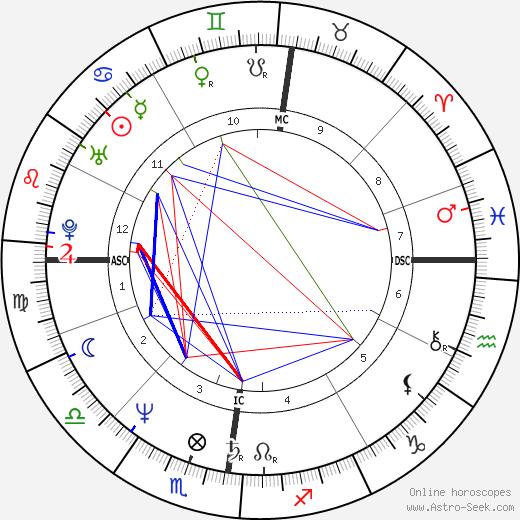 Günther Jauch birth chart, Günther Jauch astro natal horoscope, astrology