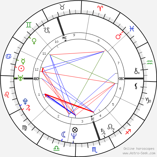 Julio Chávez birth chart, Julio Chávez astro natal horoscope, astrology