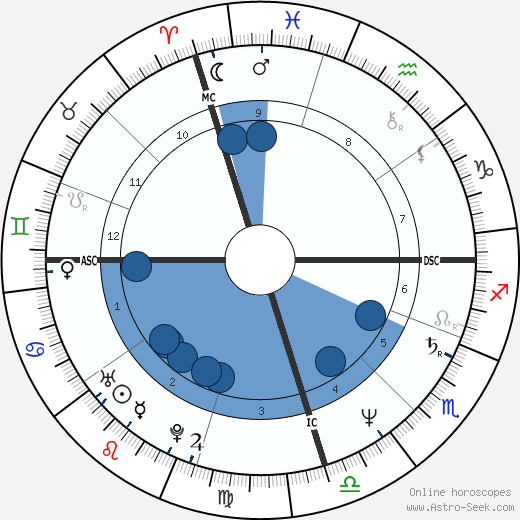 Luca Barbareschi wikipedia, horoscope, astrology, instagram
