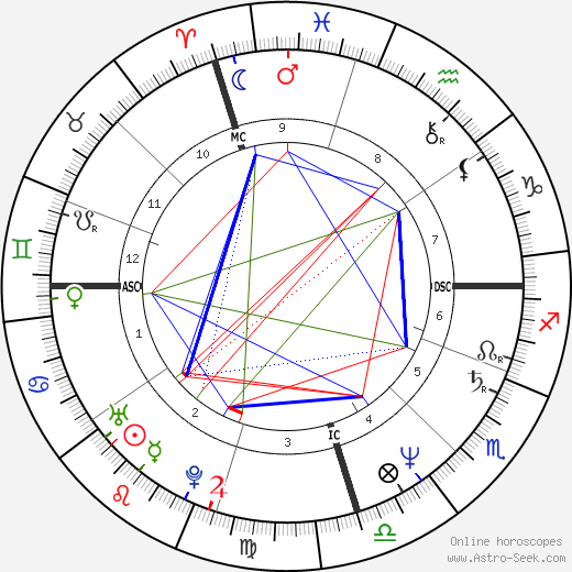 Luca Barbareschi birth chart, Luca Barbareschi astro natal horoscope, astrology