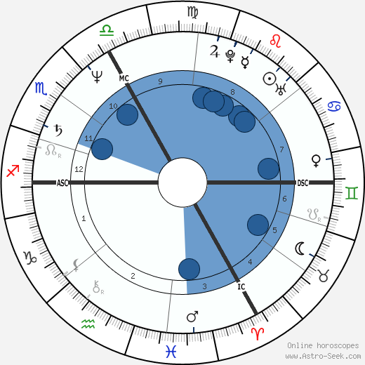 Paul Marie Coûteaux wikipedia, horoscope, astrology, instagram