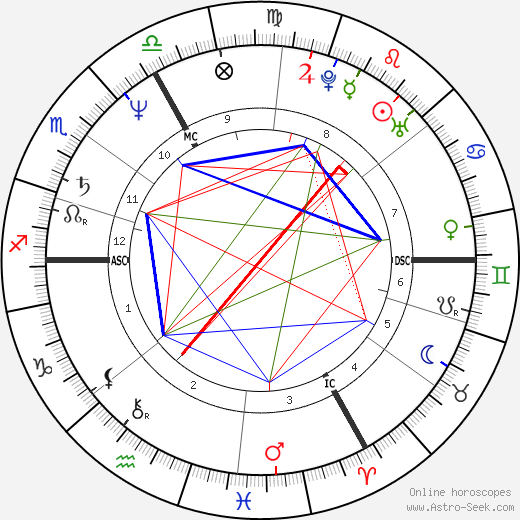 Paul Marie Coûteaux birth chart, Paul Marie Coûteaux astro natal horoscope, astrology