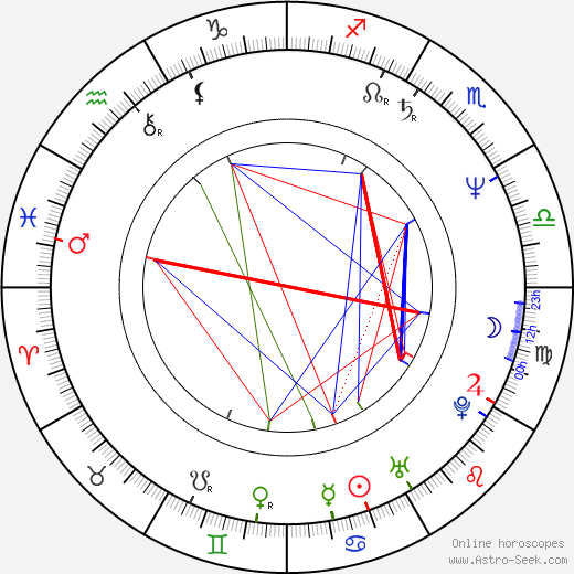 Riitta Myller birth chart, Riitta Myller astro natal horoscope, astrology