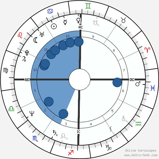 Tom Hanks Natal Chart