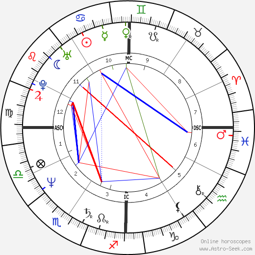 Tom Hanks Natal Chart