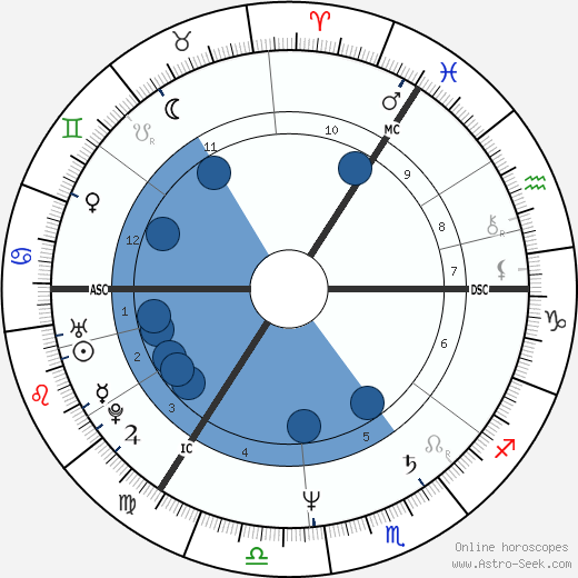 Axel Milberg wikipedia, horoscope, astrology, instagram
