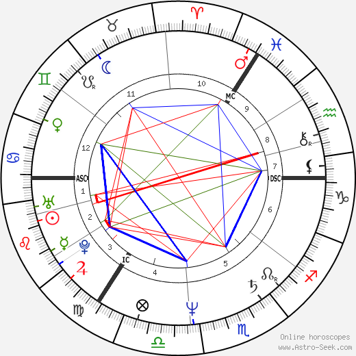 Axel Milberg birth chart, Axel Milberg astro natal horoscope, astrology