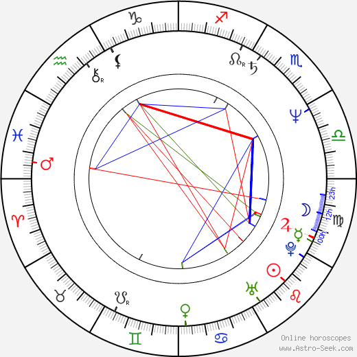 Cecilia Roth birth chart, Cecilia Roth astro natal horoscope, astrology