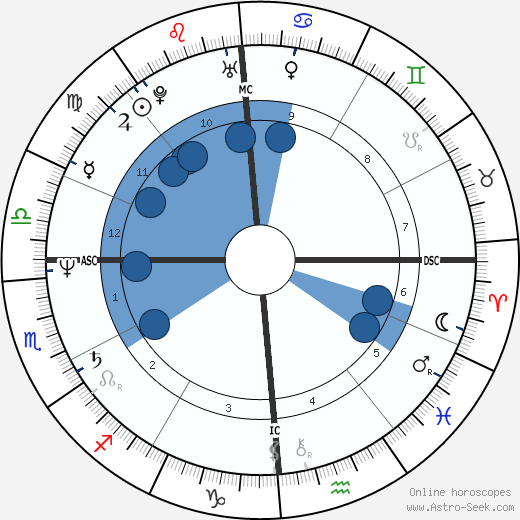 David Whiting Sr. horoscope, astrology, sign, zodiac, date of birth, instagram