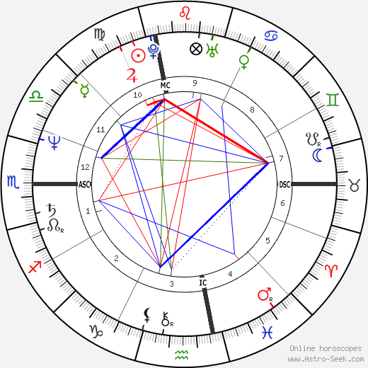 John Long birth chart, John Long astro natal horoscope, astrology