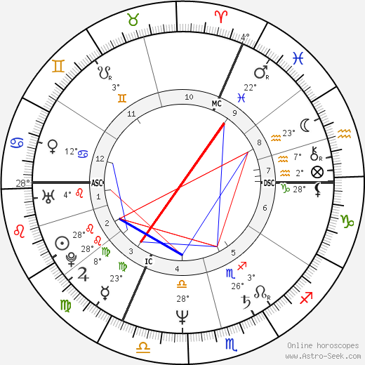 Linda Martel birth chart, biography, wikipedia 2024, 2025