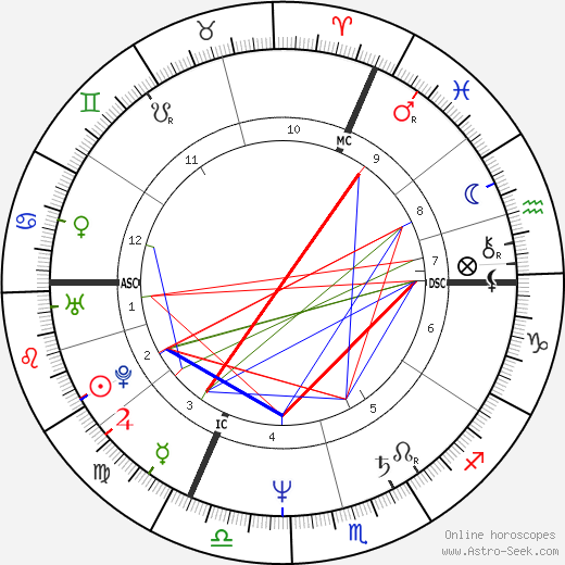 Linda Martel birth chart, Linda Martel astro natal horoscope, astrology