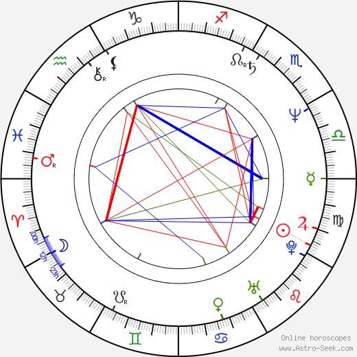 Gandhi Birth Chart