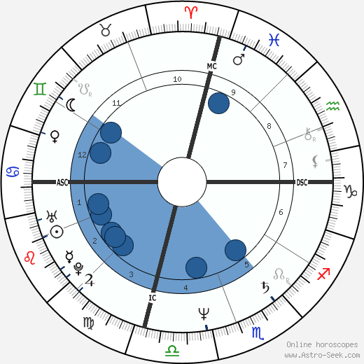 Roger Otwell wikipedia, horoscope, astrology, instagram