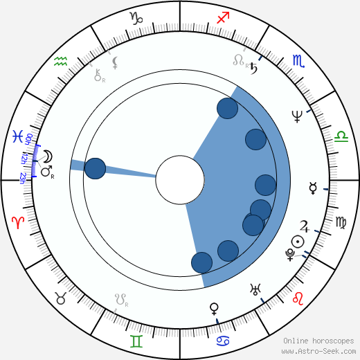 Skipp Sudduth horoscope, astrology, sign, zodiac, date of birth, instagram