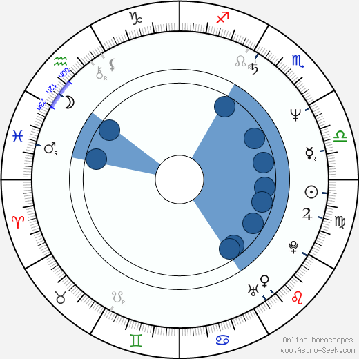 Bo Brinkman wikipedia, horoscope, astrology, instagram