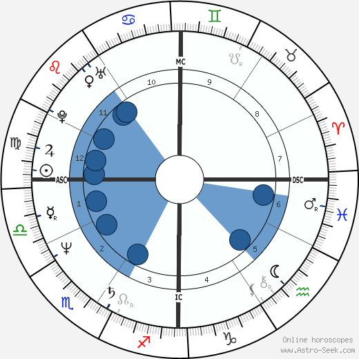 David Copperfield wikipedia, horoscope, astrology, instagram