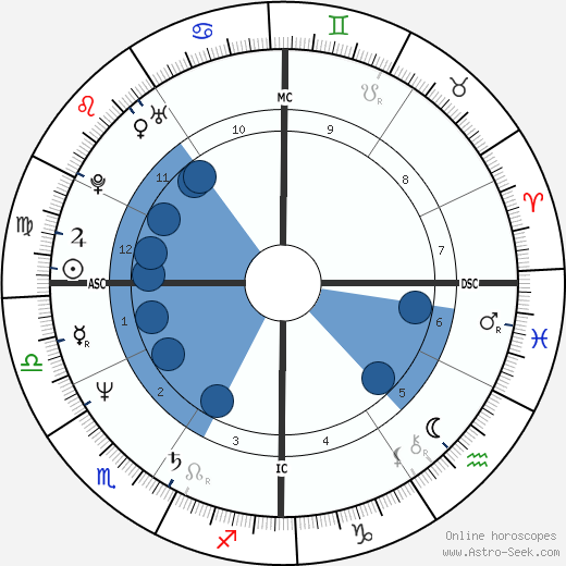 David Copperfield wikipedia, biography, birth chart, instagram David Copperfield wikipedia, horoscope, astrology, instagram