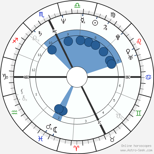 Mark Gearan wikipedia, horoscope, astrology, instagram