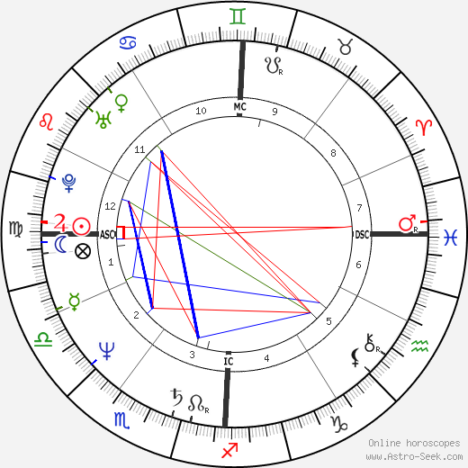 Pier Pelicci birth chart, Pier Pelicci astro natal horoscope, astrology