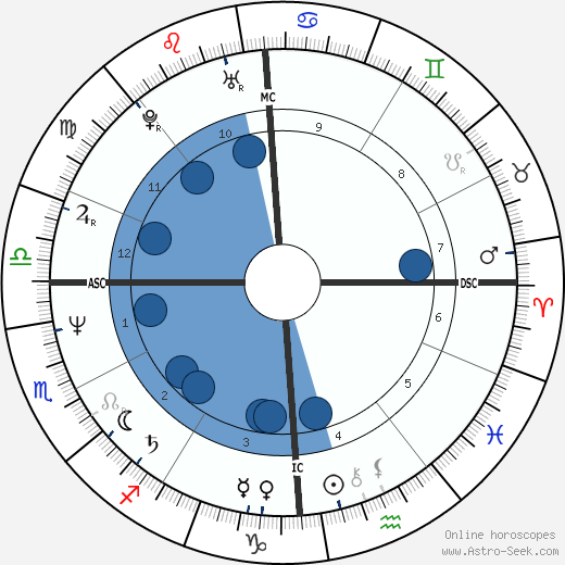 Bruce Duggan wikipedia, horoscope, astrology, instagram