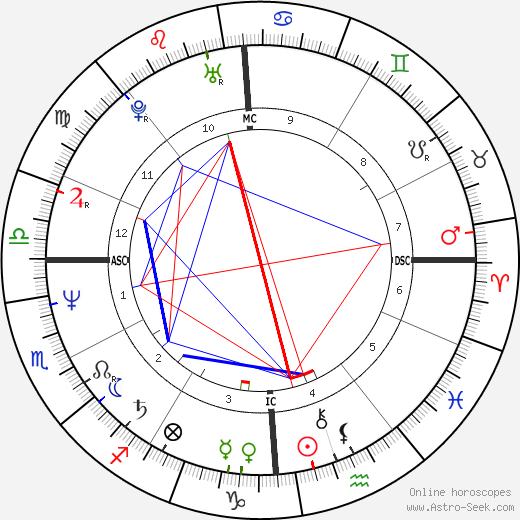 Bruce Duggan birth chart, Bruce Duggan astro natal horoscope, astrology