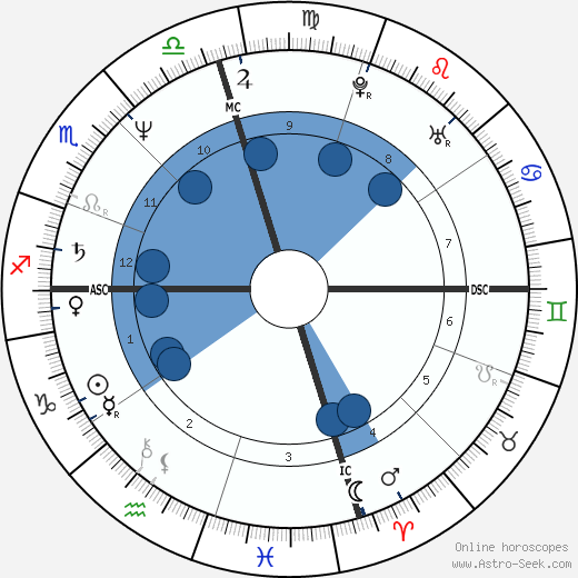 Dwight Clark horoscope, astrology, sign, zodiac, date of birth, instagram