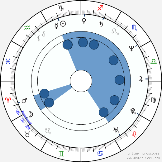 Igor Michalski horoscope, astrology, sign, zodiac, date of birth, instagram