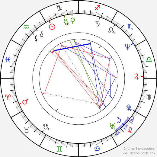 Jana Staňková birth chart, Jana Staňková astro natal horoscope, astrology