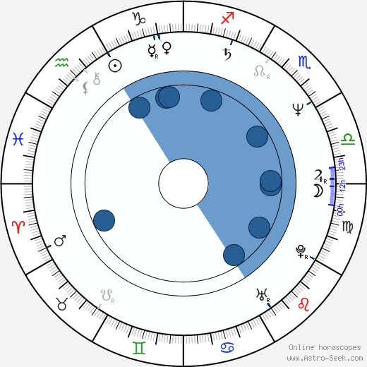 Marina Urbanc horoscope, astrology, sign, zodiac, date of birth, instagram