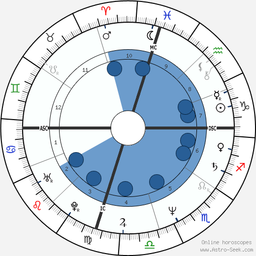 Nancy Lopez horoscope, astrology, sign, zodiac, date of birth, instagram