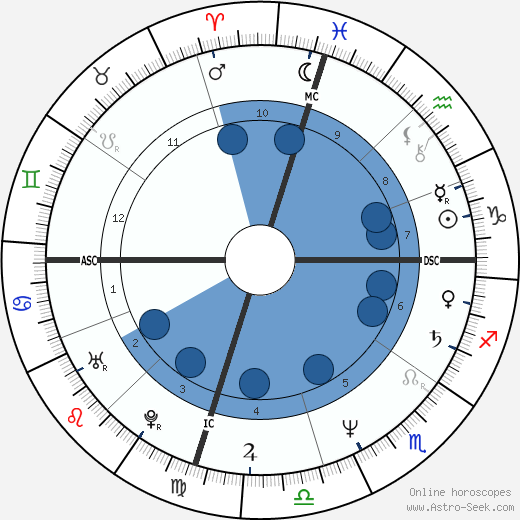 Nancy Lopez wikipedia, horoscope, astrology, instagram