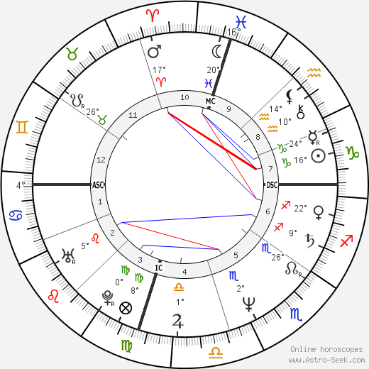 Nancy Lopez birth chart, biography, wikipedia 2024, 2025