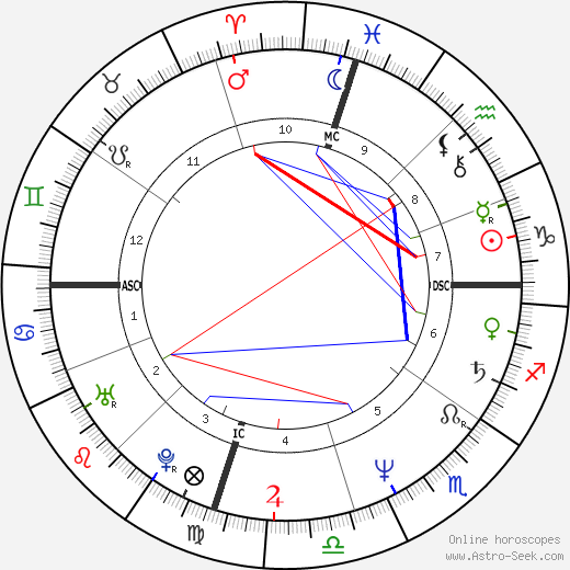 Nancy Lopez birth chart, Nancy Lopez astro natal horoscope, astrology