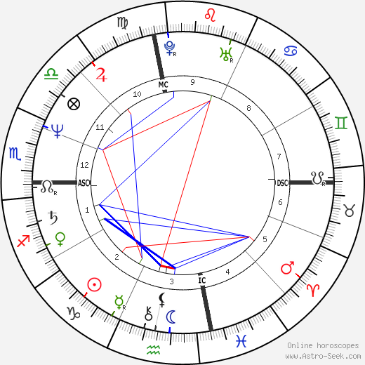Patty Loveless birth chart, Patty Loveless astro natal horoscope, astrology