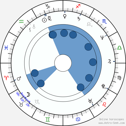 Peter Hardy wikipedia, horoscope, astrology, instagram