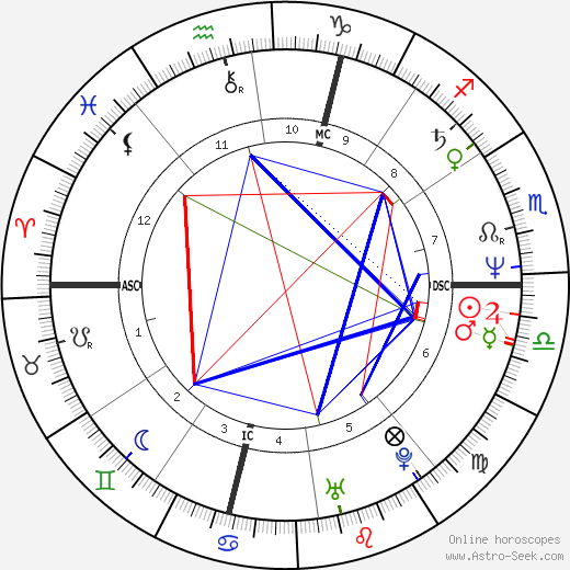 Arturo Brachetti birth chart, Arturo Brachetti astro natal horoscope, astrology