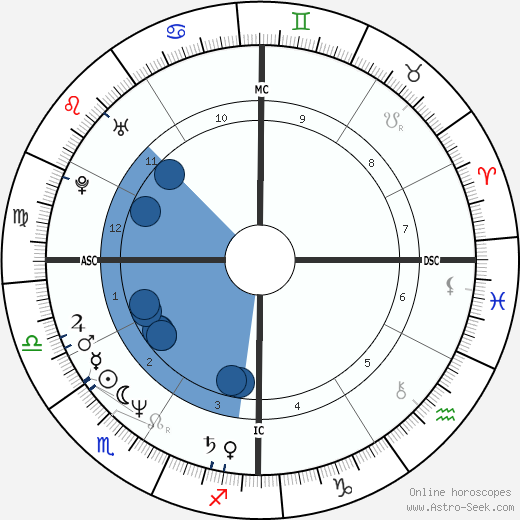 Dwight Lowry Oroscopo, astrologia, Segno, zodiac, Data di nascita, instagram