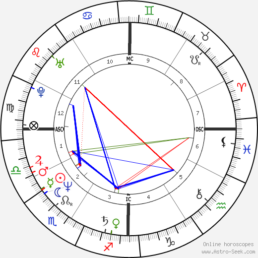 Dwight Lowry birth chart, Dwight Lowry astro natal horoscope, astrology